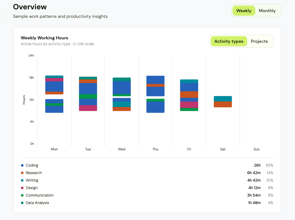 Didon dashboard showing weekly working hours split by activity type, with totals for coding, research, writing, design, communication, and data analysis